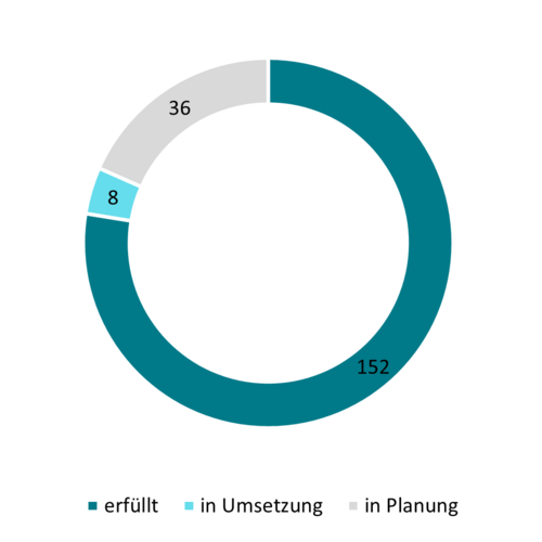 Fortschrittsdiagramm: 152 erfüllt, 8 in Umsetzung, 36 in Planung